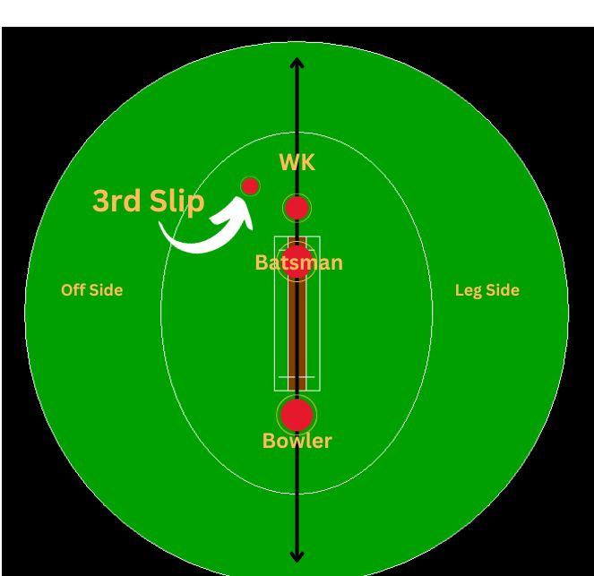 Third slip in cricket