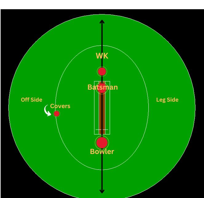 Covers field placement in cricket.