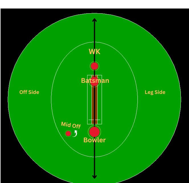 Mid off field position in cricket.