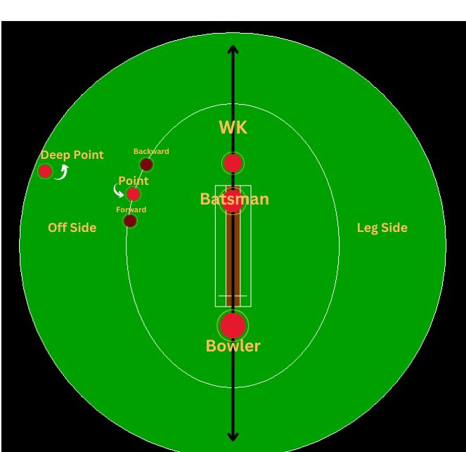 Deep point, and point field placement of cricket.